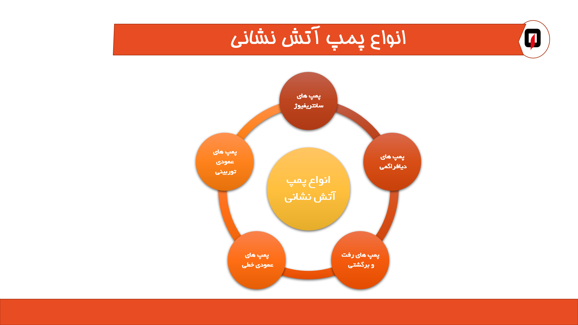 پاورپوینت در مورد مجموعه آموزش های آتش نشانی 